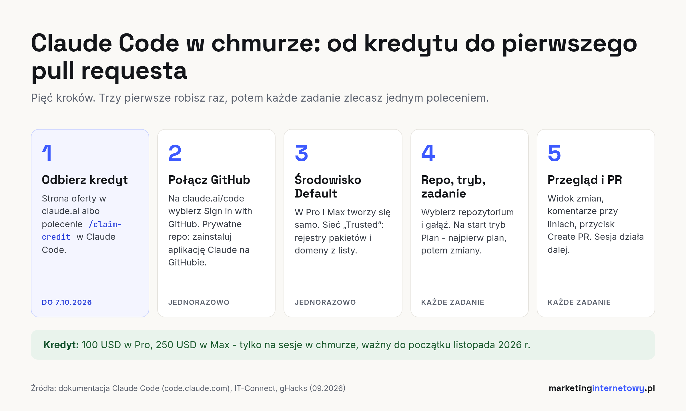 Pięć kroków od odebrania kredytu do pierwszego pull requesta w Claude Code w chmurze