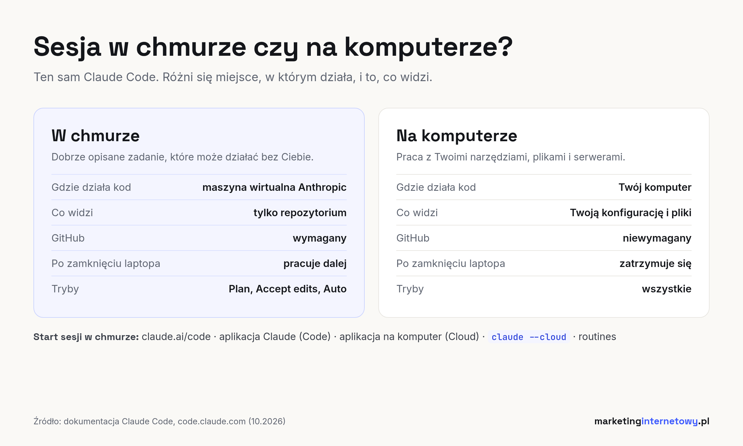 Porównanie sesji Claude Code w chmurze i na komputerze