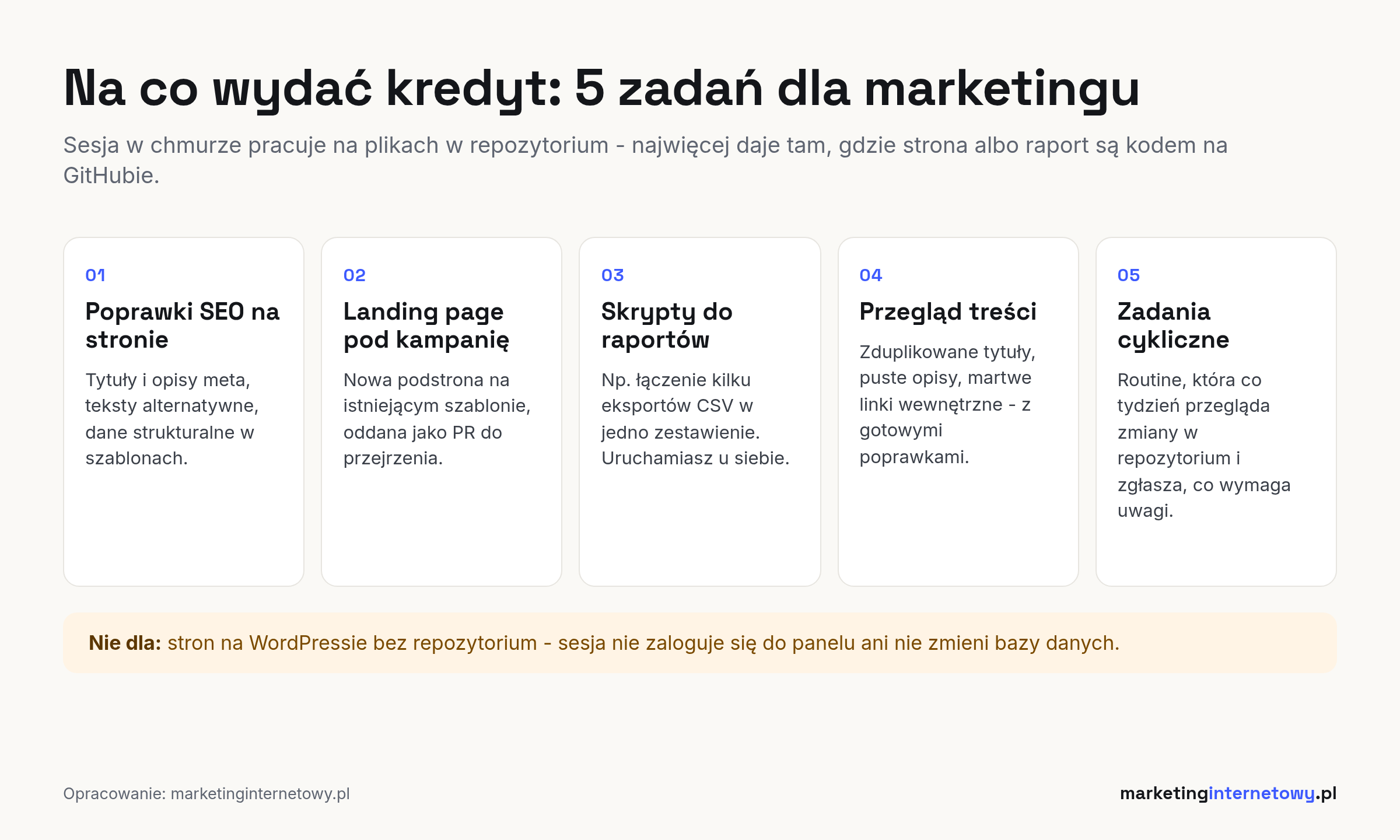 Pięć zadań marketingowych, na które można wykorzystać kredyt na Claude Code w chmurze
