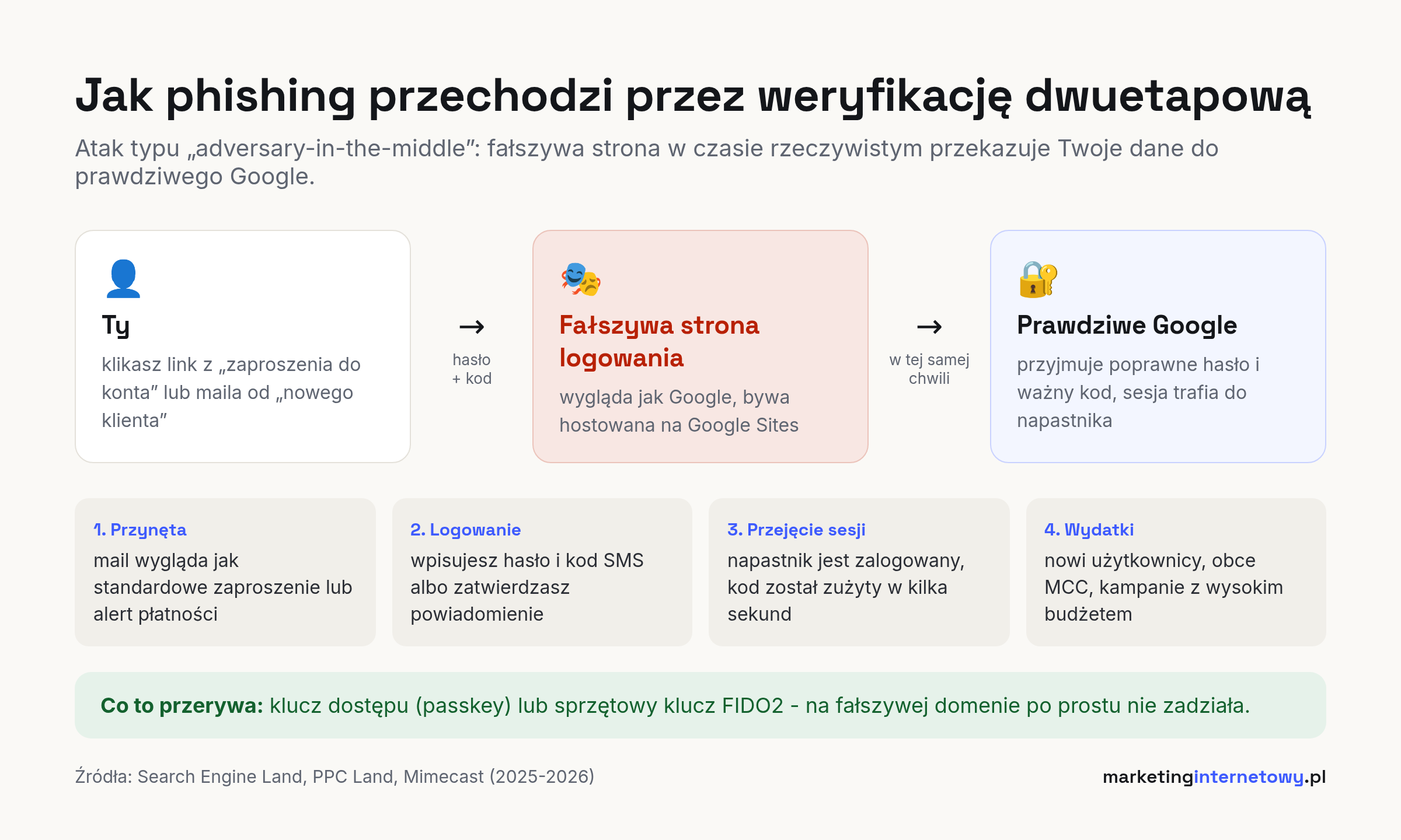 Schemat ataku phishingowego, który przechodzi przez weryfikację dwuetapową